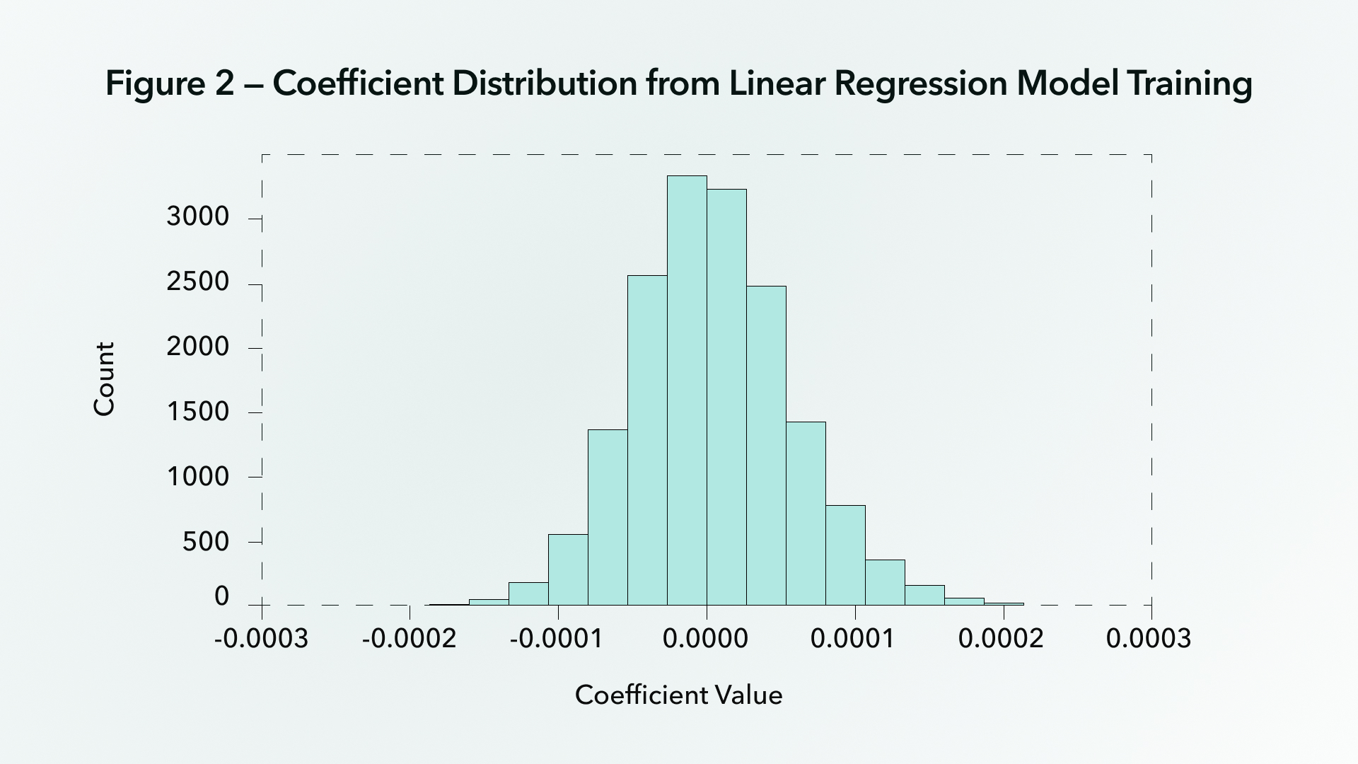 Bar graph showing results of training a linear regression model to predict test accuracy.